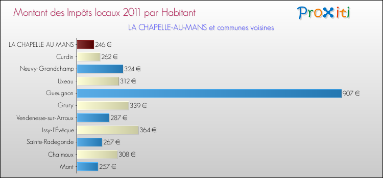 Montant des impôts locaux par Habitant pour LA CHAPELLE-AU-MANS et les communes proches Comparaison des impôts locaux par habitant pour LA CHAPELLE-AU-MANS et les communes voisines
