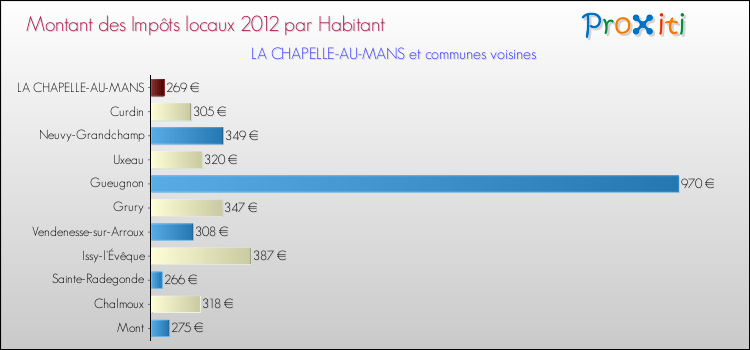 Montant des impôts locaux par Habitant pour LA CHAPELLE-AU-MANS et les communes proches Comparaison des impôts locaux par habitant pour LA CHAPELLE-AU-MANS et les communes voisines