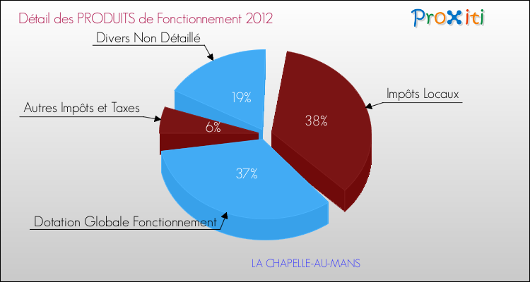 Décomposition du Budget de Fonctionnement 2012 de la commune de LA CHAPELLE-AU-MANS Budget de Fonctionnement 2012 pour la commune de LA CHAPELLE-AU-MANS