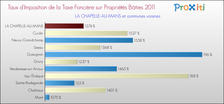 Taux d'imposition de la taxe foncière sur le bati 2011 pour LA CHAPELLE-AU-MANS et les communes proches Comparaison des taux d'imposition de la taxe foncière sur le bati 2011 pour LA CHAPELLE-AU-MANS et les communes voisines