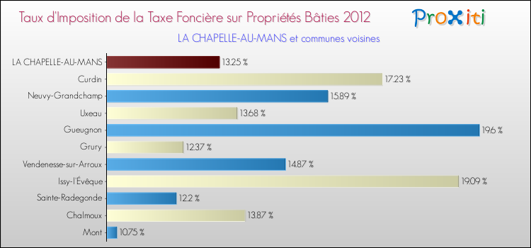 Taux d'imposition de la taxe foncière sur le bati 2012 pour LA CHAPELLE-AU-MANS et les communes proches Comparaison des taux d'imposition de la taxe foncière sur le bati 2012 pour LA CHAPELLE-AU-MANS et les communes voisines