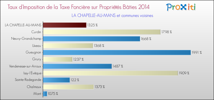 Taux d'imposition de la taxe foncière sur le bati 2014 pour LA CHAPELLE-AU-MANS et les communes proches Comparaison des taux d'imposition de la taxe foncière sur le bati 2014 pour LA CHAPELLE-AU-MANS et les communes voisines