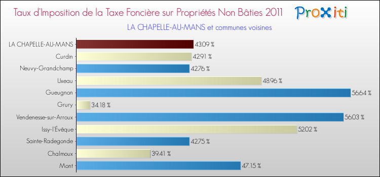 Taux d'imposition de la taxe foncière sur les immeubles et terrains non batis 2011 pour LA CHAPELLE-AU-MANS et les communes proches Comparaison des taux d'imposition de la taxe foncière sur les immeubles et terrains non batis 2011 pour LA CHAPELLE-AU-MANS et les communes voisines