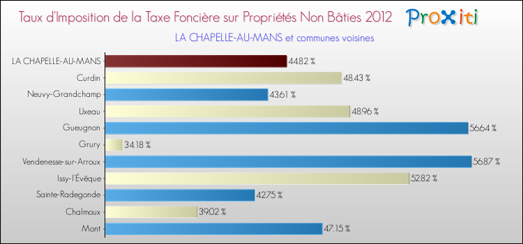 Taux d'imposition de la taxe foncière sur les immeubles et terrains non batis 2012 pour LA CHAPELLE-AU-MANS et les communes proches Comparaison des taux d'imposition de la taxe foncière sur les immeubles et terrains non batis 2012 pour LA CHAPELLE-AU-MANS et les communes voisines