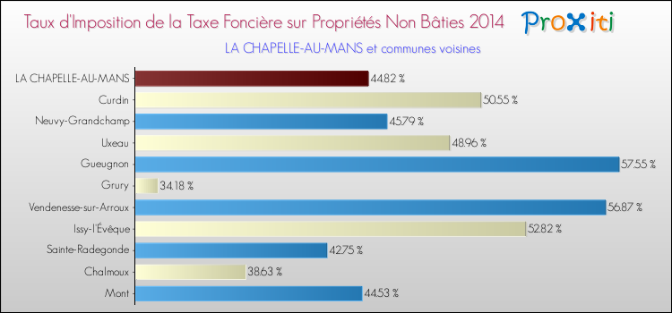 Taux d'imposition de la taxe foncière sur les immeubles et terrains non batis 2014 pour LA CHAPELLE-AU-MANS et les communes proches Comparaison des taux d'imposition de la taxe foncière sur les immeubles et terrains non batis 2014 pour LA CHAPELLE-AU-MANS et les communes voisines