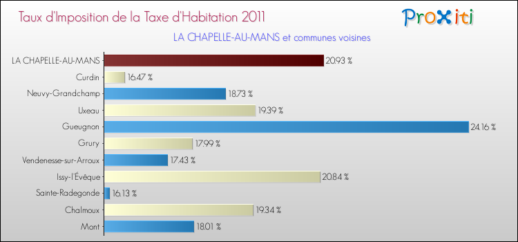 Taux d'imposition de la taxe d'habitation 2011 pour LA CHAPELLE-AU-MANS et les communes proches Comparaison des taux d'imposition de la taxe d'habitation 2011 pour LA CHAPELLE-AU-MANS et les communes voisines