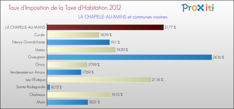 Taux d'imposition de la taxe d'habitation 2012 pour LA CHAPELLE-AU-MANS et les communes proches Comparaison des taux d'imposition de la taxe d'habitation 2012 pour LA CHAPELLE-AU-MANS et les communes voisines