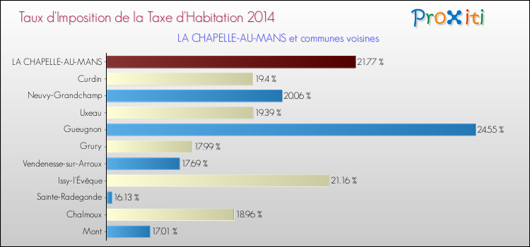 Taux d'imposition de la taxe d'habitation 2014 pour LA CHAPELLE-AU-MANS et les communes proches Comparaison des taux d'imposition de la taxe d'habitation 2014 pour LA CHAPELLE-AU-MANS et les communes voisines