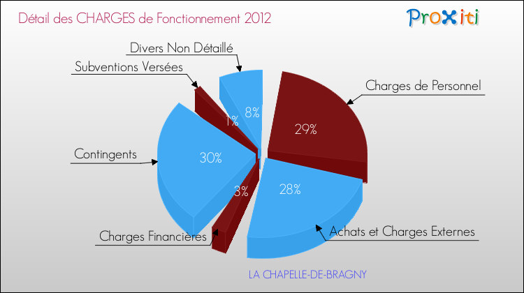 Décomposition des Charges de Fonctionnement 2012 de la commune de LA CHAPELLE-DE-BRAGNY Charges de Fonctionnement 2012 pour la commune de LA CHAPELLE-DE-BRAGNY