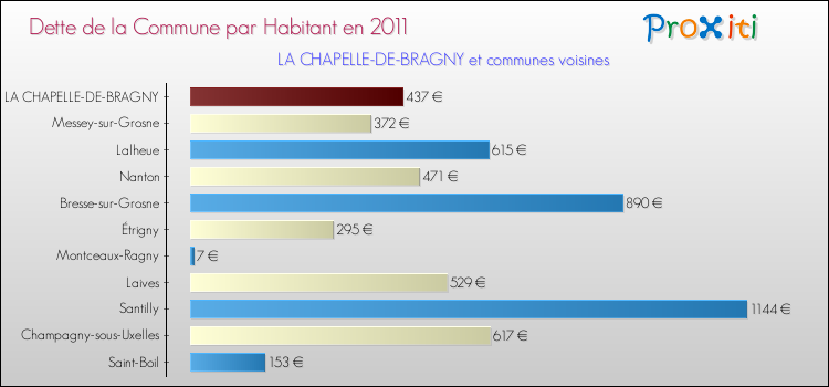 Dette par habitant de la commune en 2011 pour LA CHAPELLE-DE-BRAGNY et les communes proches Comparaison de la dette par habitant de la commune en 2011 pour LA CHAPELLE-DE-BRAGNY et les communes voisines