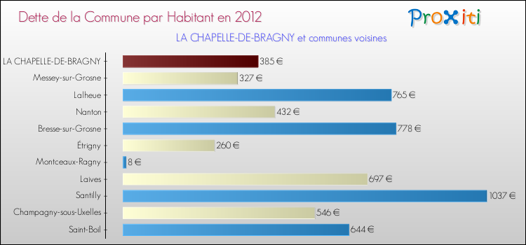 Dette par habitant de la commune en 2012 pour LA CHAPELLE-DE-BRAGNY et les communes proches Comparaison de la dette par habitant de la commune en 2012 pour LA CHAPELLE-DE-BRAGNY et les communes voisines