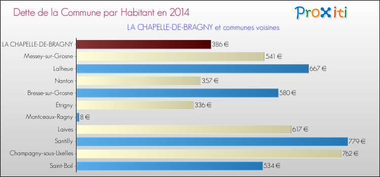 Dette par habitant de la commune en 2014 pour LA CHAPELLE-DE-BRAGNY et les communes proches Comparaison de la dette par habitant de la commune en 2014 pour LA CHAPELLE-DE-BRAGNY et les communes voisines