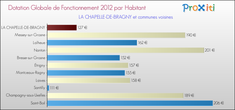 Montant des dotations globales de fonctionnement DGF par Habitant pour LA CHAPELLE-DE-BRAGNY et les communes proches Comparaison des des dotations globales de fonctionnement DGF par habitant pour LA CHAPELLE-DE-BRAGNY et les communes voisines