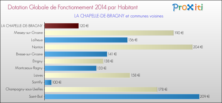 Montant des dotations globales de fonctionnement DGF par Habitant pour LA CHAPELLE-DE-BRAGNY et les communes proches en 2014. Comparaison des des dotations globales de fonctionnement DGF par habitant pour LA CHAPELLE-DE-BRAGNY et les communes voisines en 2014.