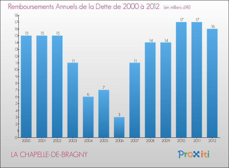 Evolution de l'annuité de la dette pour la commune de LA CHAPELLE-DE-BRAGNY de 2000 à 2012 Annuités de la dette pour LA CHAPELLE-DE-BRAGNY de 2000 à 2012