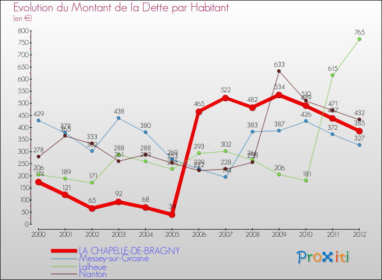Evolution de la dette par habitant pour la commune de LA CHAPELLE-DE-BRAGNY et les communes proches de 2000 à 2012 Comparaison de la dette par habitant pour LA CHAPELLE-DE-BRAGNY et les communes voisines de 2000 à 2012