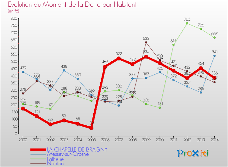 Evolution de la dette par habitant pour la commune de LA CHAPELLE-DE-BRAGNY et les communes proches de 2000 à 2014 Comparaison de la dette par habitant pour LA CHAPELLE-DE-BRAGNY et les communes voisines de 2000 à 2014