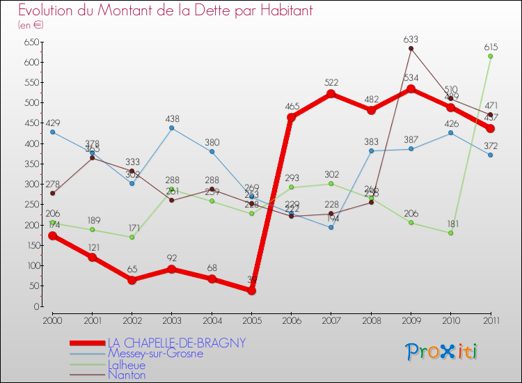 Evolution de la dette par habitant pour la commune de LA CHAPELLE-DE-BRAGNY et les communes proches Comparaison de la dette par habitant pour LA CHAPELLE-DE-BRAGNY et les communes voisines