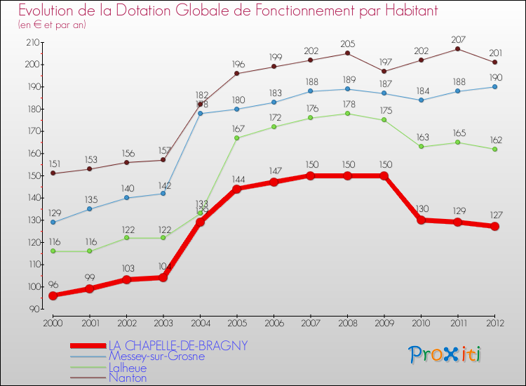 Evolution et montant de la dotation globale de fonctionnement par Habitant pour LA CHAPELLE-DE-BRAGNY et les communes proches Comparaison des dotations globales de fonctionnement par habitant pour LA CHAPELLE-DE-BRAGNY et les communes voisines