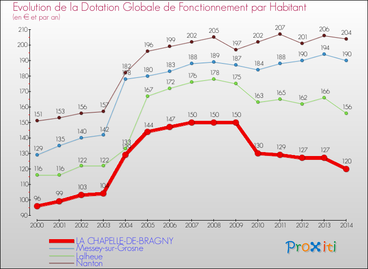 Evolution et montant de la dotation globale de fonctionnement par Habitant pour LA CHAPELLE-DE-BRAGNY et les communes proches de 2000 à 2014. Comparaison des dotations globales de fonctionnement par habitant pour LA CHAPELLE-DE-BRAGNY et les communes voisines de 2000 à 2014.