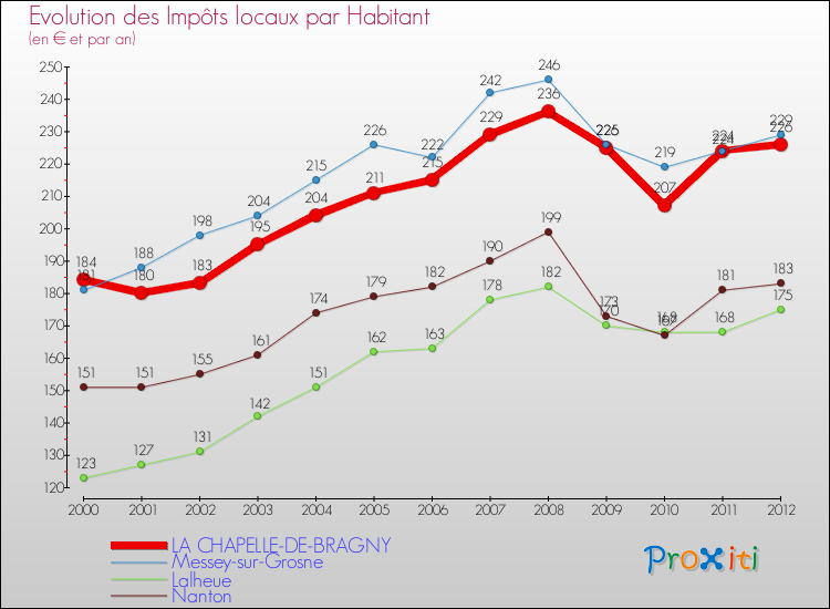 Evolution et montant des impôts locaux par Habitant pour LA CHAPELLE-DE-BRAGNY et les communes proches Comparaison des impôts locaux par habitant pour LA CHAPELLE-DE-BRAGNY et les communes voisines