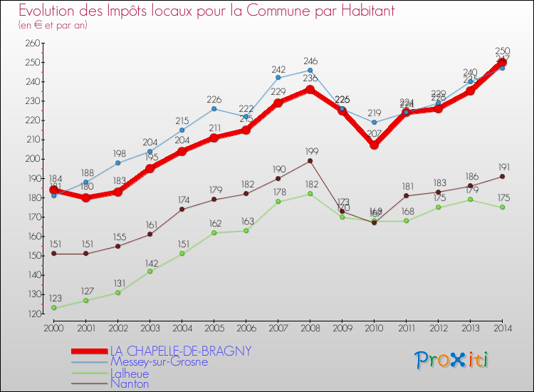 Evolution et montant des impôts locaux par Habitant pour LA CHAPELLE-DE-BRAGNY et les communes proches de 2000 à 2014 Comparaison des impôts locaux par habitant pour LA CHAPELLE-DE-BRAGNY et les communes voisines de 2000 à 2014