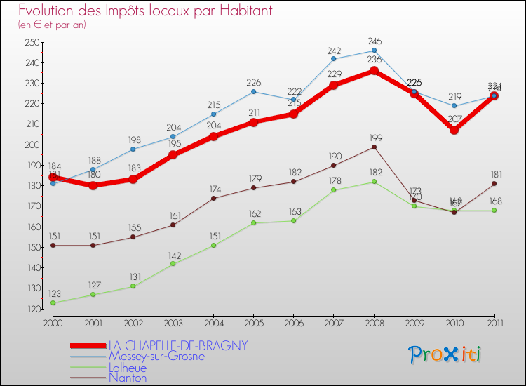 Evolution et montant des impôts locaux par Habitant pour LA CHAPELLE-DE-BRAGNY et les communes proches Comparaison des impôts locaux par habitant pour LA CHAPELLE-DE-BRAGNY et les communes voisines