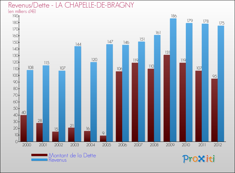 Evolution comparée de la dette et des revenus pour la commune de LA CHAPELLE-DE-BRAGNY de 2000 à 2012 Comparaison de la dette et des revenus pour LA CHAPELLE-DE-BRAGNY de 2000 à 2012
