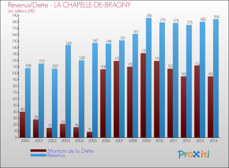 Evolution comparée de la dette et des revenus pour la commune de LA CHAPELLE-DE-BRAGNY de 2000 à 2014 Comparaison de la dette et des revenus pour LA CHAPELLE-DE-BRAGNY de 2000 à 2014