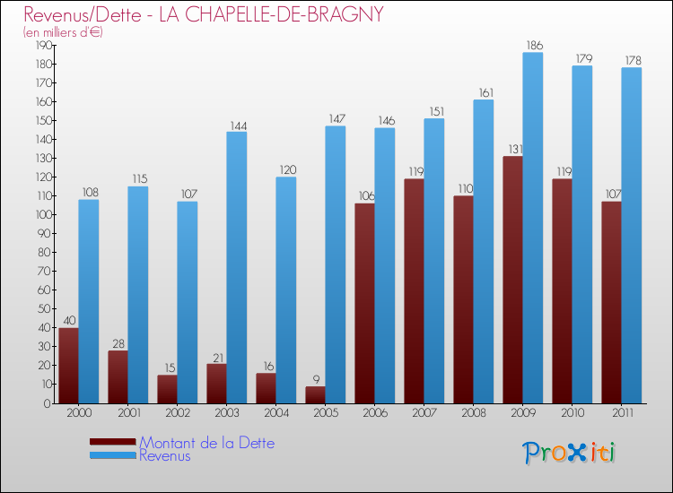 Evolution comparée de la dette et des revenus pour la commune de LA CHAPELLE-DE-BRAGNY de 2000 à 2011 Comparaison de la dette et des revenus pour LA CHAPELLE-DE-BRAGNY de 2000 à 2011