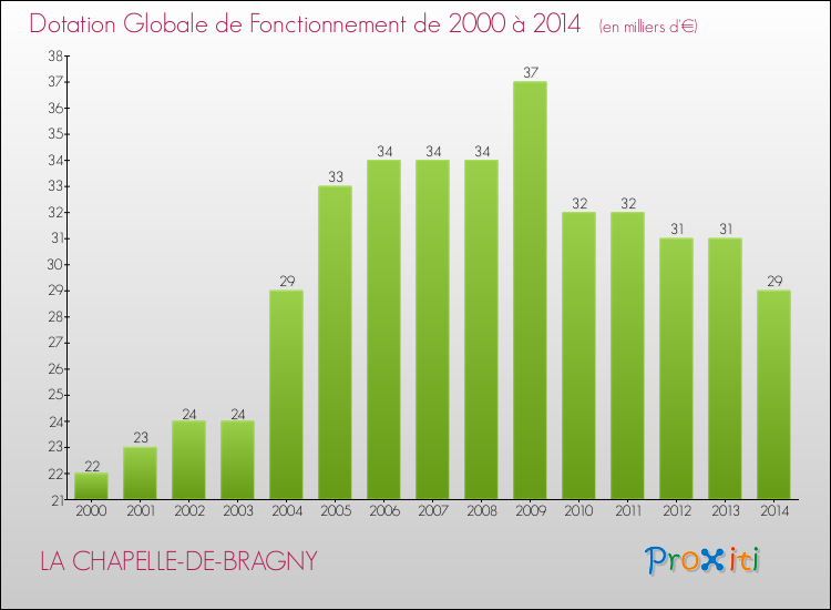 Evolution du montant de la Dotation Globale de Fonctionnement pour la commune de LA CHAPELLE-DE-BRAGNY de 2000 à 2014 Evolution du montant de la Dotation Globale de Fonctionnement pour LA CHAPELLE-DE-BRAGNY de 2000 à 2014