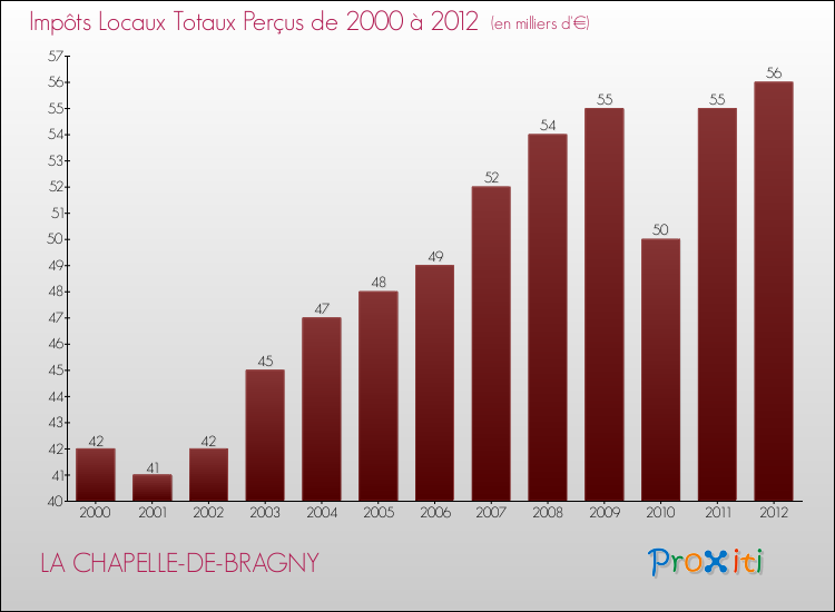 Evolution des Impôts Locaux pour la commune de LA CHAPELLE-DE-BRAGNY de 2000 à 2012 Evolution des Impôts Locaux pour LA CHAPELLE-DE-BRAGNY de 2000 à 2012