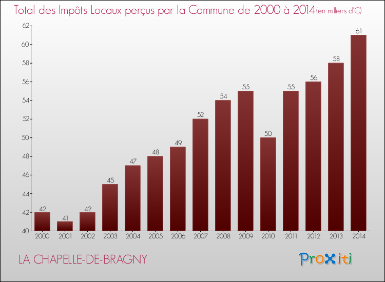 Evolution des Impôts Locaux pour la commune de LA CHAPELLE-DE-BRAGNY de 2000 à 2014 Evolution des Impôts Locaux pour LA CHAPELLE-DE-BRAGNY de 2000 à 2014