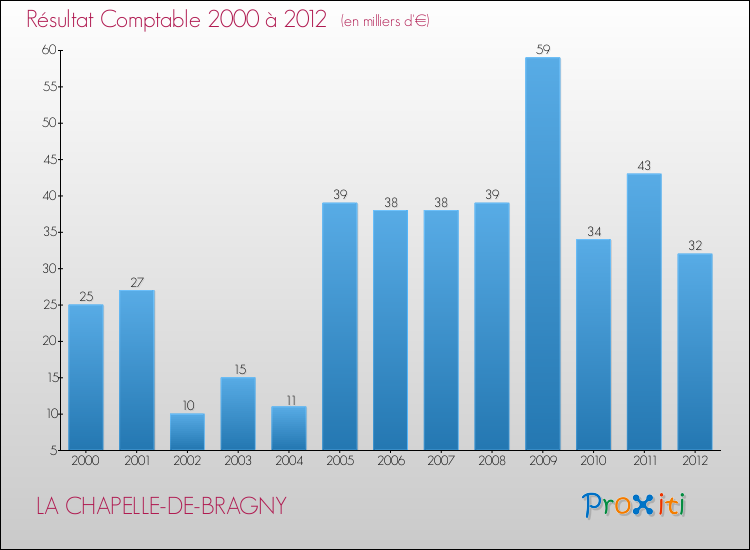 Evolution du résultat comptable pour la commune de LA CHAPELLE-DE-BRAGNY de 2000 à 2012 Evolution du résultat comptable pour LA CHAPELLE-DE-BRAGNY de 2000 à 2012