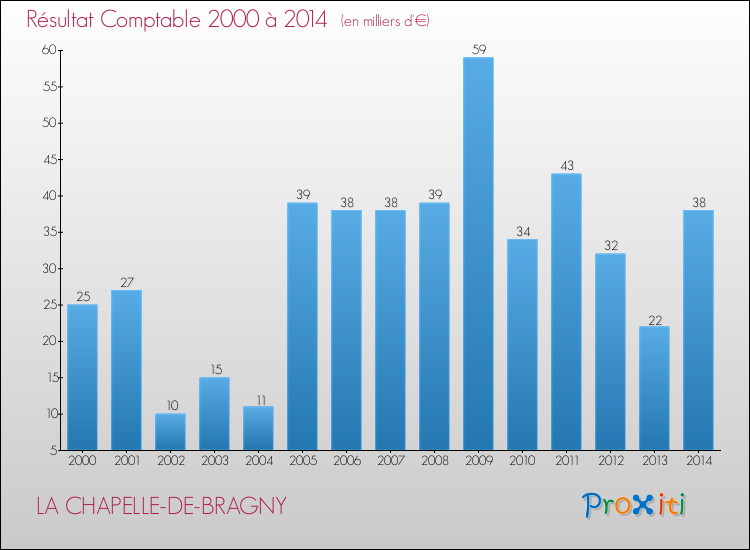 Evolution du résultat comptable pour la commune de LA CHAPELLE-DE-BRAGNY de 2000 à 2014 Evolution du résultat comptable pour LA CHAPELLE-DE-BRAGNY de 2000 à 2014