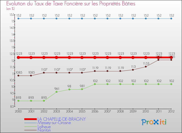Evolution du taux de la taxe foncière sur le bati pour LA CHAPELLE-DE-BRAGNY et les communes proches de 2000 à 2012 Comparaison des taux de taxe foncière sur le bati pour LA CHAPELLE-DE-BRAGNY et les communes voisines de 2000 à 2012
