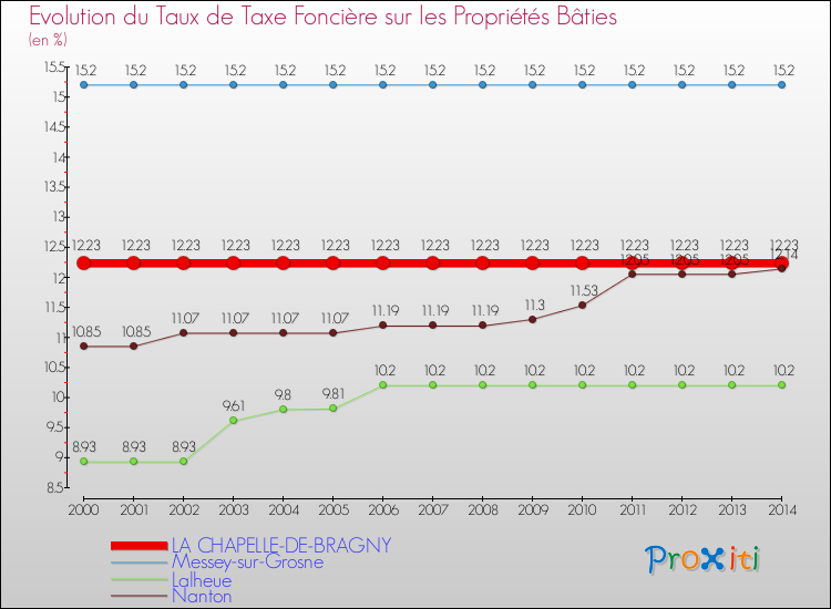 Evolution du taux de la taxe foncière sur le bati pour LA CHAPELLE-DE-BRAGNY et les communes proches de 2000 à 2014 Comparaison des taux de taxe foncière sur le bati pour LA CHAPELLE-DE-BRAGNY et les communes voisines de 2000 à 2014