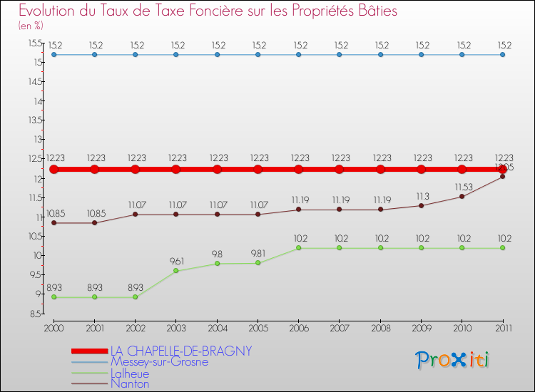 Evolution du taux de la taxe foncière sur le bati pour LA CHAPELLE-DE-BRAGNY et les communes proches Comparaison des taux de taxe foncière sur le bati pour LA CHAPELLE-DE-BRAGNY et les communes voisines