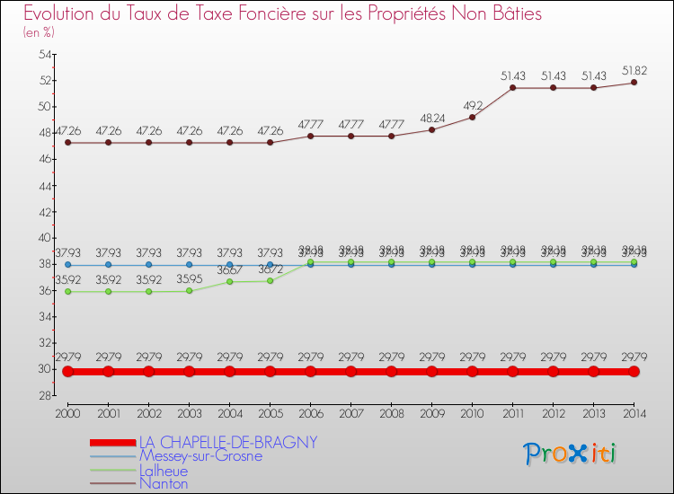 Evolution du taux de la taxe foncière sur les immeubles et terrains non batis pour LA CHAPELLE-DE-BRAGNY et les communes proches de 2000 à 2014 Comparaison des taux de la taxe foncière sur les immeubles et terrains non batis pour LA CHAPELLE-DE-BRAGNY et les communes voisines de 2000 à 2014