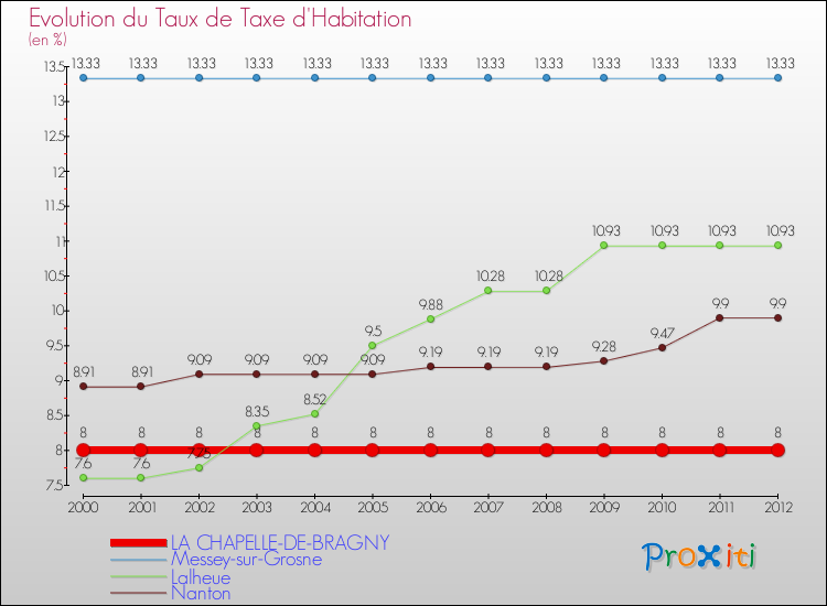 Evolution du taux de la taxe d'habitation pour LA CHAPELLE-DE-BRAGNY et les communes proches Comparaison des taux de la taxe d'habitation pour LA CHAPELLE-DE-BRAGNY et les communes voisines