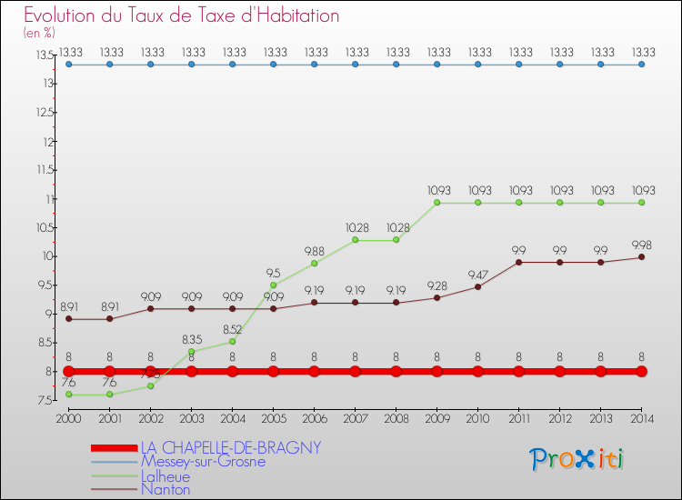 Evolution du taux de la taxe d'habitation pour LA CHAPELLE-DE-BRAGNY et les communes proches de 2000 à 2014 Comparaison des taux de la taxe d'habitation pour LA CHAPELLE-DE-BRAGNY et les communes voisines de 2000 à 2014