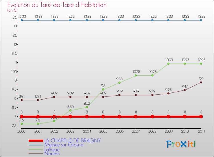 Evolution du taux de la taxe d'habitation pour LA CHAPELLE-DE-BRAGNY et les communes proches Comparaison des taux de la taxe d'habitation pour LA CHAPELLE-DE-BRAGNY et les communes voisines