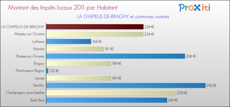 Montant des impôts locaux par Habitant pour LA CHAPELLE-DE-BRAGNY et les communes proches Comparaison des impôts locaux par habitant pour LA CHAPELLE-DE-BRAGNY et les communes voisines