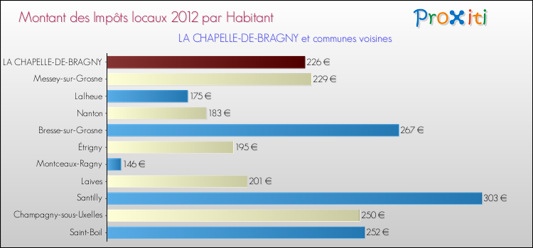 Montant des impôts locaux par Habitant pour LA CHAPELLE-DE-BRAGNY et les communes proches Comparaison des impôts locaux par habitant pour LA CHAPELLE-DE-BRAGNY et les communes voisines