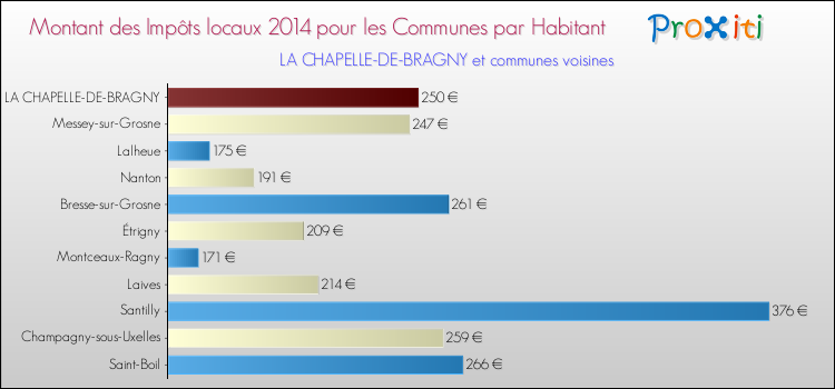 Montant des impôts locaux par Habitant pour LA CHAPELLE-DE-BRAGNY et les communes proches en 2014 Comparaison des impôts locaux par habitant pour LA CHAPELLE-DE-BRAGNY et les communes voisines en 2014