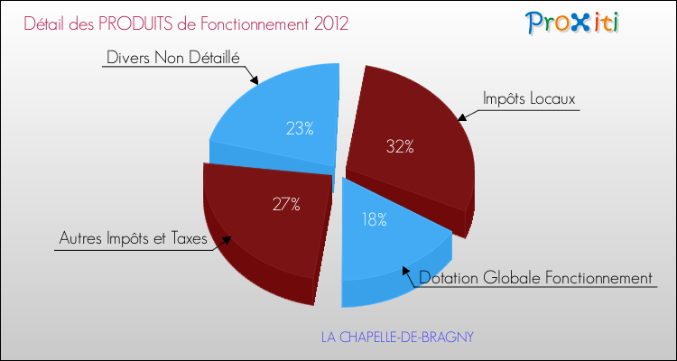 Décomposition du Budget de Fonctionnement 2012 de la commune de LA CHAPELLE-DE-BRAGNY Budget de Fonctionnement 2012 pour la commune de LA CHAPELLE-DE-BRAGNY