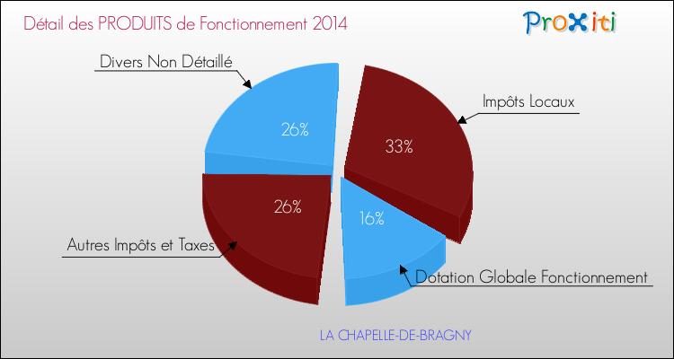 Décomposition du Budget de Fonctionnement 2014 de la commune de LA CHAPELLE-DE-BRAGNY Budget de Fonctionnement 2014 pour la commune de LA CHAPELLE-DE-BRAGNY