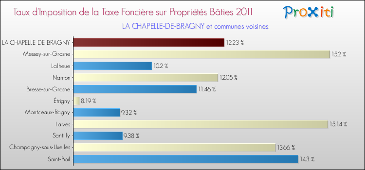 Taux d'imposition de la taxe foncière sur le bati 2011 pour LA CHAPELLE-DE-BRAGNY et les communes proches Comparaison des taux d'imposition de la taxe foncière sur le bati 2011 pour LA CHAPELLE-DE-BRAGNY et les communes voisines