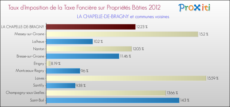 Taux d'imposition de la taxe foncière sur le bati 2012 pour LA CHAPELLE-DE-BRAGNY et les communes proches Comparaison des taux d'imposition de la taxe foncière sur le bati 2012 pour LA CHAPELLE-DE-BRAGNY et les communes voisines