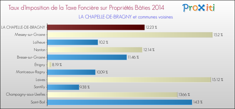 Taux d'imposition de la taxe foncière sur le bati 2014 pour LA CHAPELLE-DE-BRAGNY et les communes proches Comparaison des taux d'imposition de la taxe foncière sur le bati 2014 pour LA CHAPELLE-DE-BRAGNY et les communes voisines